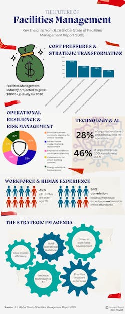 The Future of Facilities Management infographic highlights some of the findings from JLL's 'Global State of Facilities Management Report 2025.' The Future of Facilities Management infographic highlights some of the findings from JLL's 'Global State of Facilities Management Report 2025.'