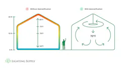 Destratification—ensuring warm and cool air blend evenly—helps reduce temperature inconsistencies in buildings. Destratification—ensuring warm and cool air blend evenly—helps reduce temperature inconsistencies in buildings.