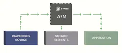 These are the main functional blocks of an energy harvesting system.