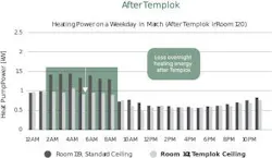 A comparison test of PCM ceilings in a New Hampshire school demonstrates their effectiveness in colder climates. The PCM ceilings helped reduce cold-and-heat peaks while using less energy compared to a neighboring classroom with standard ceilings.